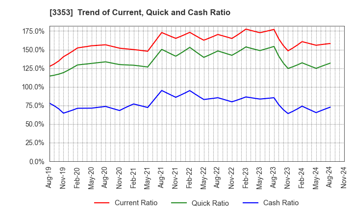 3353 Medical Ikkou Group Co.,Ltd.: Trend of Current, Quick and Cash Ratio