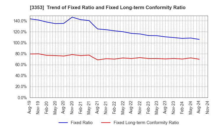 3353 Medical Ikkou Group Co.,Ltd.: Trend of Fixed Ratio and Fixed Long-term Conformity Ratio