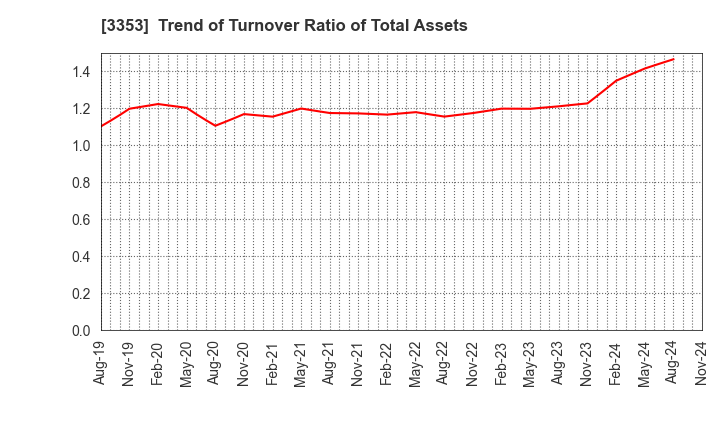 3353 Medical Ikkou Group Co.,Ltd.: Trend of Turnover Ratio of Total Assets