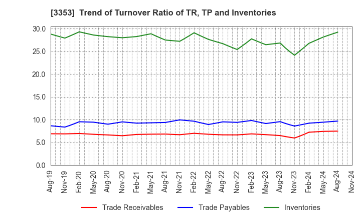 3353 Medical Ikkou Group Co.,Ltd.: Trend of Turnover Ratio of TR, TP and Inventories