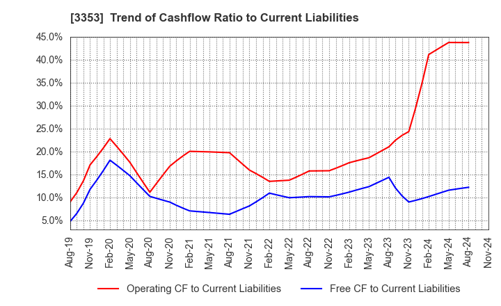 3353 Medical Ikkou Group Co.,Ltd.: Trend of Cashflow Ratio to Current Liabilities