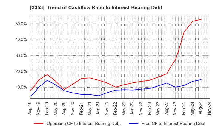 3353 Medical Ikkou Group Co.,Ltd.: Trend of Cashflow Ratio to Interest-Bearing Debt