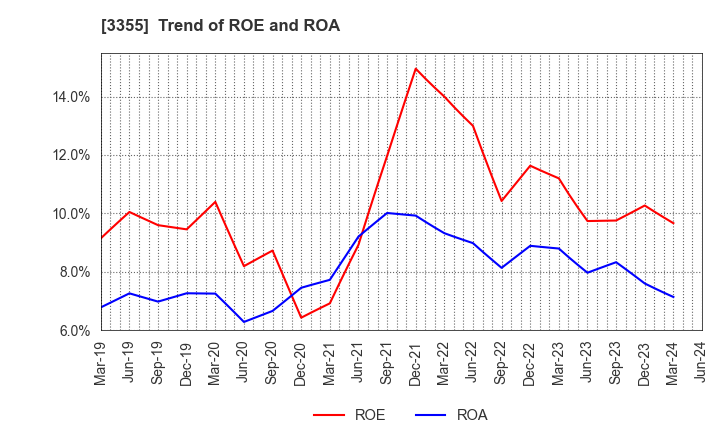 3355 KURIYAMA HOLDINGS CORPORATION: Trend of ROE and ROA
