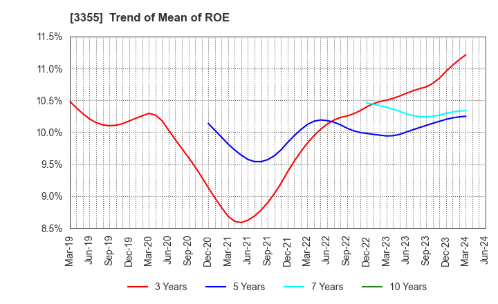 3355 KURIYAMA HOLDINGS CORPORATION: Trend of Mean of ROE