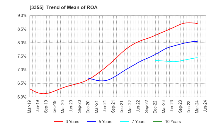 3355 KURIYAMA HOLDINGS CORPORATION: Trend of Mean of ROA