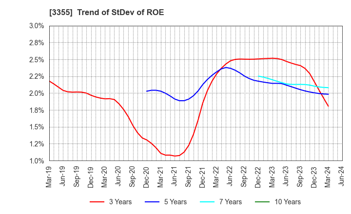 3355 KURIYAMA HOLDINGS CORPORATION: Trend of StDev of ROE