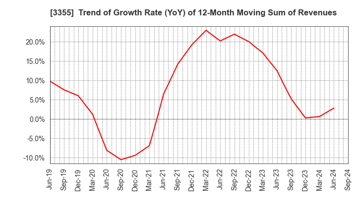 3355 KURIYAMA HOLDINGS CORPORATION: Trend of Growth Rate (YoY) of 12-Month Moving Sum of Revenues