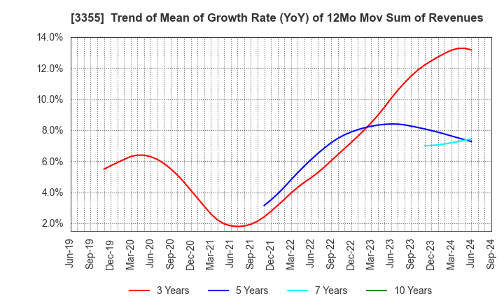 3355 KURIYAMA HOLDINGS CORPORATION: Trend of Mean of Growth Rate (YoY) of 12Mo Mov Sum of Revenues