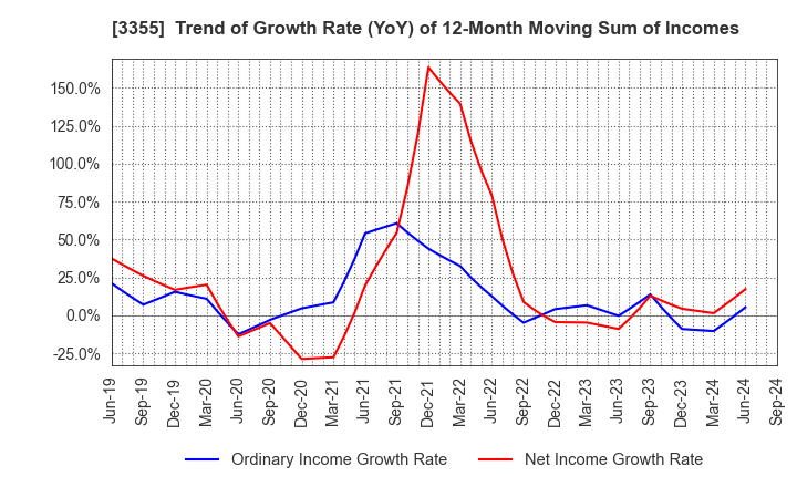 3355 KURIYAMA HOLDINGS CORPORATION: Trend of Growth Rate (YoY) of 12-Month Moving Sum of Incomes