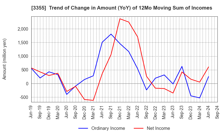 3355 KURIYAMA HOLDINGS CORPORATION: Trend of Change in Amount (YoY) of 12Mo Moving Sum of Incomes