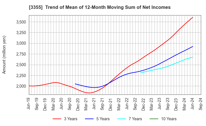 3355 KURIYAMA HOLDINGS CORPORATION: Trend of Mean of 12-Month Moving Sum of Net Incomes