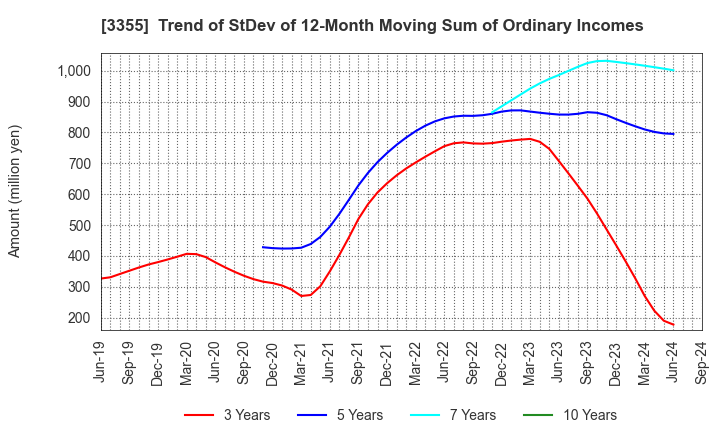 3355 KURIYAMA HOLDINGS CORPORATION: Trend of StDev of 12-Month Moving Sum of Ordinary Incomes