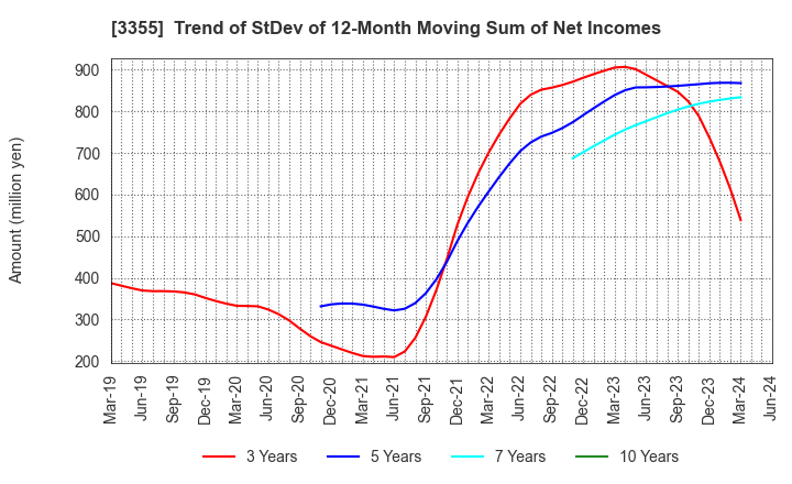 3355 KURIYAMA HOLDINGS CORPORATION: Trend of StDev of 12-Month Moving Sum of Net Incomes