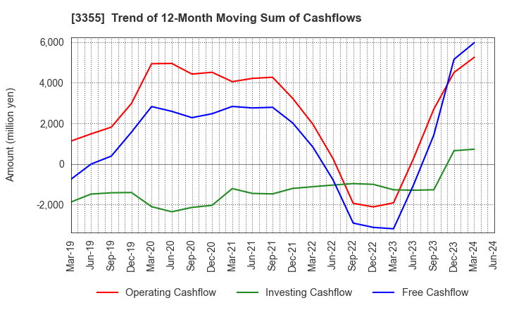 3355 KURIYAMA HOLDINGS CORPORATION: Trend of 12-Month Moving Sum of Cashflows
