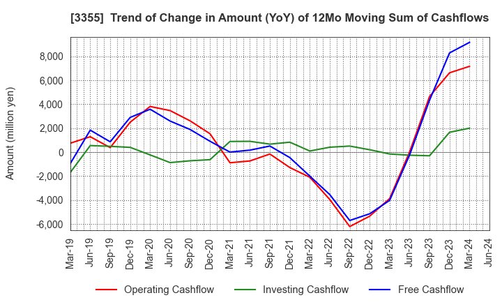 3355 KURIYAMA HOLDINGS CORPORATION: Trend of Change in Amount (YoY) of 12Mo Moving Sum of Cashflows