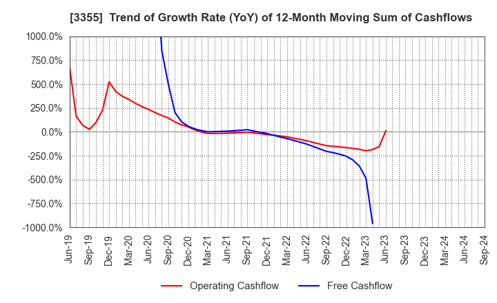 3355 KURIYAMA HOLDINGS CORPORATION: Trend of Growth Rate (YoY) of 12-Month Moving Sum of Cashflows