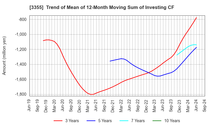 3355 KURIYAMA HOLDINGS CORPORATION: Trend of Mean of 12-Month Moving Sum of Investing CF