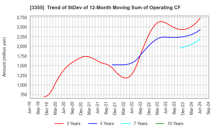 3355 KURIYAMA HOLDINGS CORPORATION: Trend of StDev of 12-Month Moving Sum of Operating CF