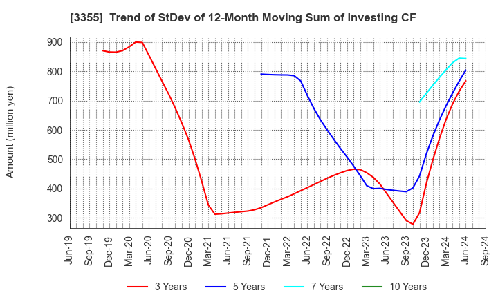 3355 KURIYAMA HOLDINGS CORPORATION: Trend of StDev of 12-Month Moving Sum of Investing CF