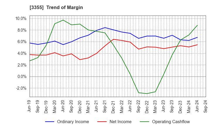 3355 KURIYAMA HOLDINGS CORPORATION: Trend of Margin