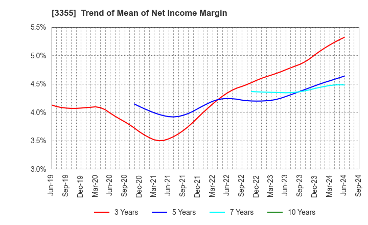 3355 KURIYAMA HOLDINGS CORPORATION: Trend of Mean of Net Income Margin