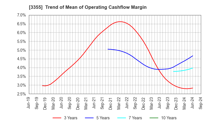 3355 KURIYAMA HOLDINGS CORPORATION: Trend of Mean of Operating Cashflow Margin