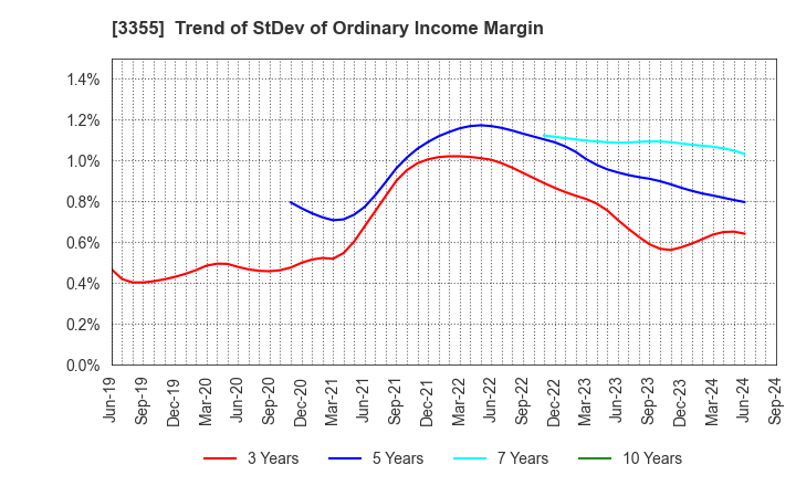 3355 KURIYAMA HOLDINGS CORPORATION: Trend of StDev of Ordinary Income Margin