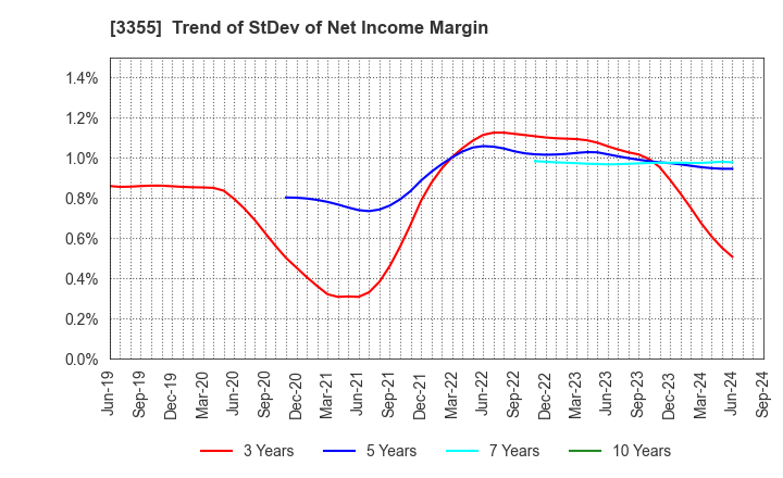 3355 KURIYAMA HOLDINGS CORPORATION: Trend of StDev of Net Income Margin