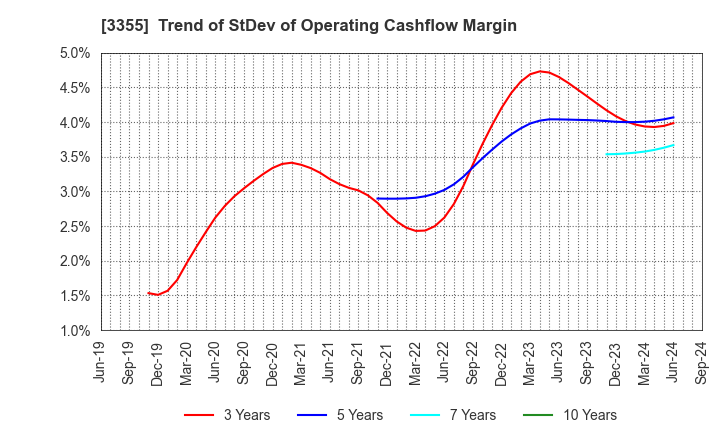 3355 KURIYAMA HOLDINGS CORPORATION: Trend of StDev of Operating Cashflow Margin