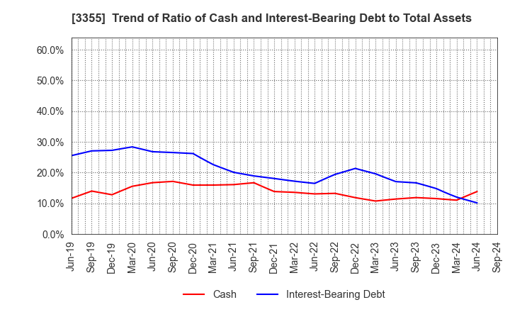 3355 KURIYAMA HOLDINGS CORPORATION: Trend of Ratio of Cash and Interest-Bearing Debt to Total Assets