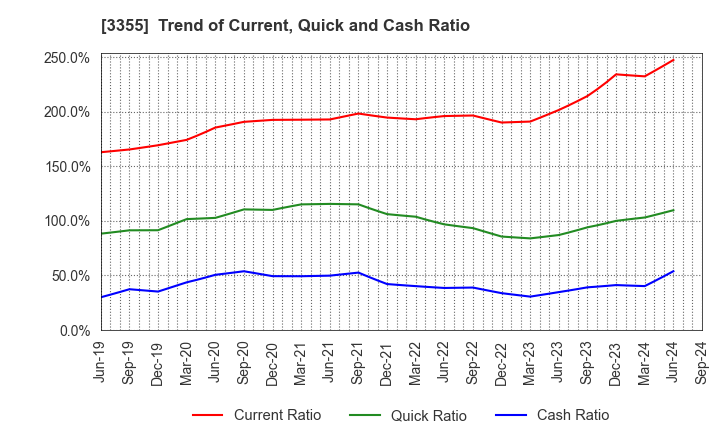 3355 KURIYAMA HOLDINGS CORPORATION: Trend of Current, Quick and Cash Ratio