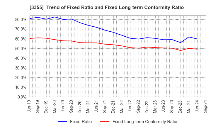 3355 KURIYAMA HOLDINGS CORPORATION: Trend of Fixed Ratio and Fixed Long-term Conformity Ratio