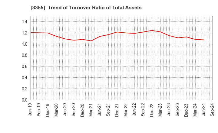 3355 KURIYAMA HOLDINGS CORPORATION: Trend of Turnover Ratio of Total Assets