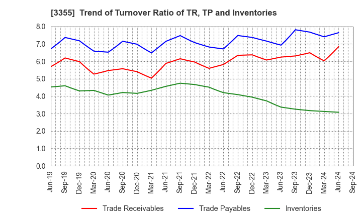 3355 KURIYAMA HOLDINGS CORPORATION: Trend of Turnover Ratio of TR, TP and Inventories