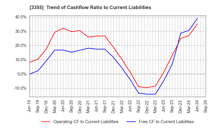 3355 KURIYAMA HOLDINGS CORPORATION: Trend of Cashflow Ratio to Current Liabilities