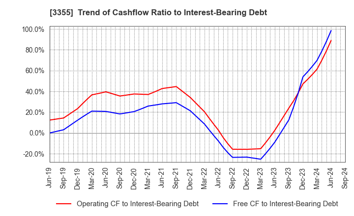 3355 KURIYAMA HOLDINGS CORPORATION: Trend of Cashflow Ratio to Interest-Bearing Debt