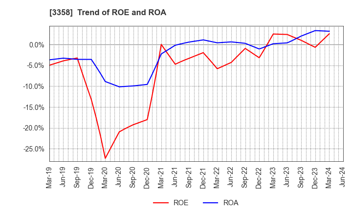 3358 Y.S.FOOD CO.,LTD.: Trend of ROE and ROA