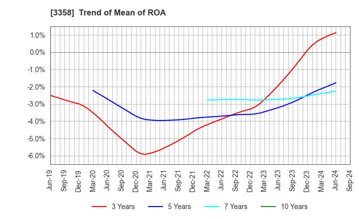 3358 Y.S.FOOD CO.,LTD.: Trend of Mean of ROA