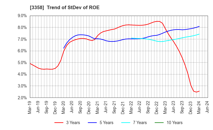 3358 Y.S.FOOD CO.,LTD.: Trend of StDev of ROE