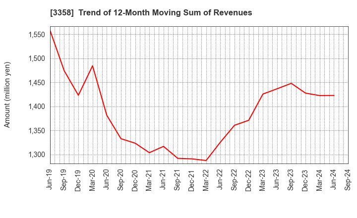 3358 Y.S.FOOD CO.,LTD.: Trend of 12-Month Moving Sum of Revenues