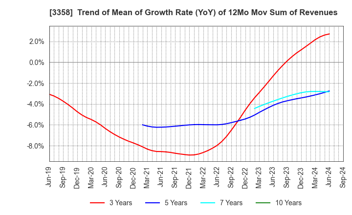 3358 Y.S.FOOD CO.,LTD.: Trend of Mean of Growth Rate (YoY) of 12Mo Mov Sum of Revenues