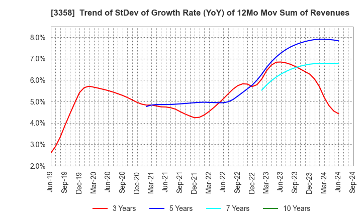 3358 Y.S.FOOD CO.,LTD.: Trend of StDev of Growth Rate (YoY) of 12Mo Mov Sum of Revenues