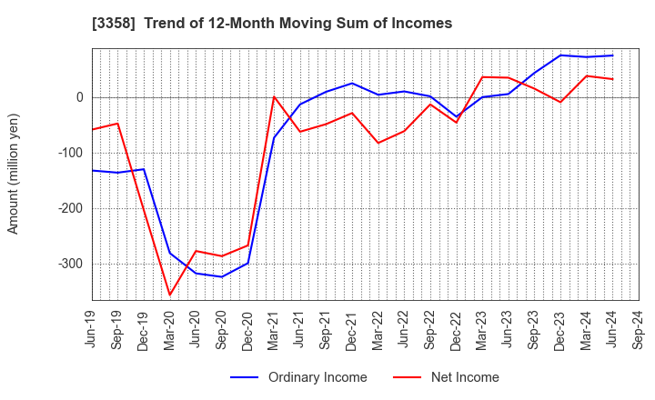 3358 Y.S.FOOD CO.,LTD.: Trend of 12-Month Moving Sum of Incomes