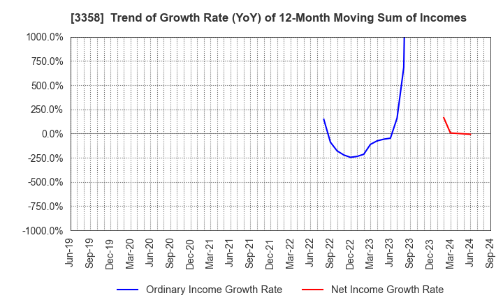 3358 Y.S.FOOD CO.,LTD.: Trend of Growth Rate (YoY) of 12-Month Moving Sum of Incomes