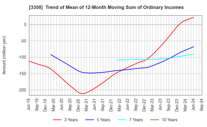 3358 Y.S.FOOD CO.,LTD.: Trend of Mean of 12-Month Moving Sum of Ordinary Incomes