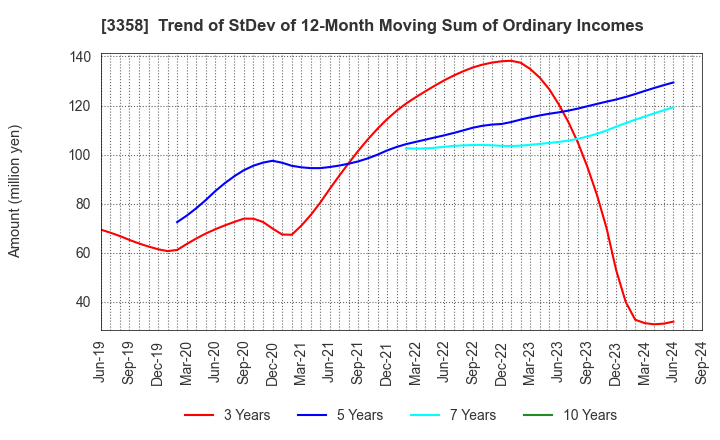 3358 Y.S.FOOD CO.,LTD.: Trend of StDev of 12-Month Moving Sum of Ordinary Incomes