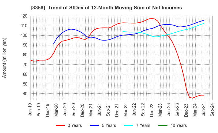 3358 Y.S.FOOD CO.,LTD.: Trend of StDev of 12-Month Moving Sum of Net Incomes