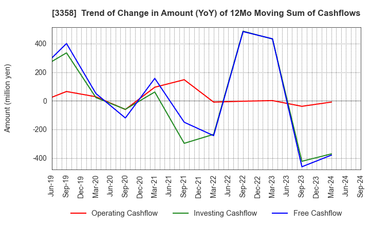 3358 Y.S.FOOD CO.,LTD.: Trend of Change in Amount (YoY) of 12Mo Moving Sum of Cashflows