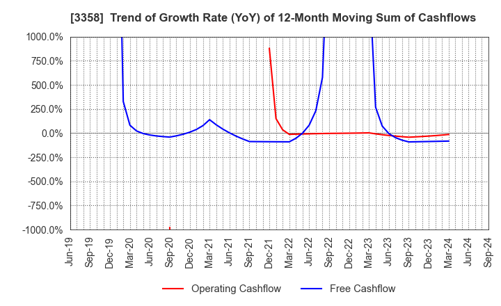 3358 Y.S.FOOD CO.,LTD.: Trend of Growth Rate (YoY) of 12-Month Moving Sum of Cashflows