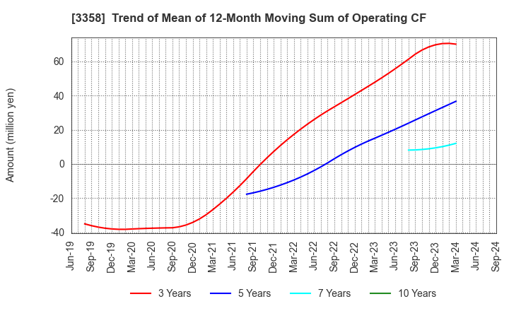 3358 Y.S.FOOD CO.,LTD.: Trend of Mean of 12-Month Moving Sum of Operating CF